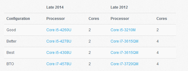 Mac Mini processeurs